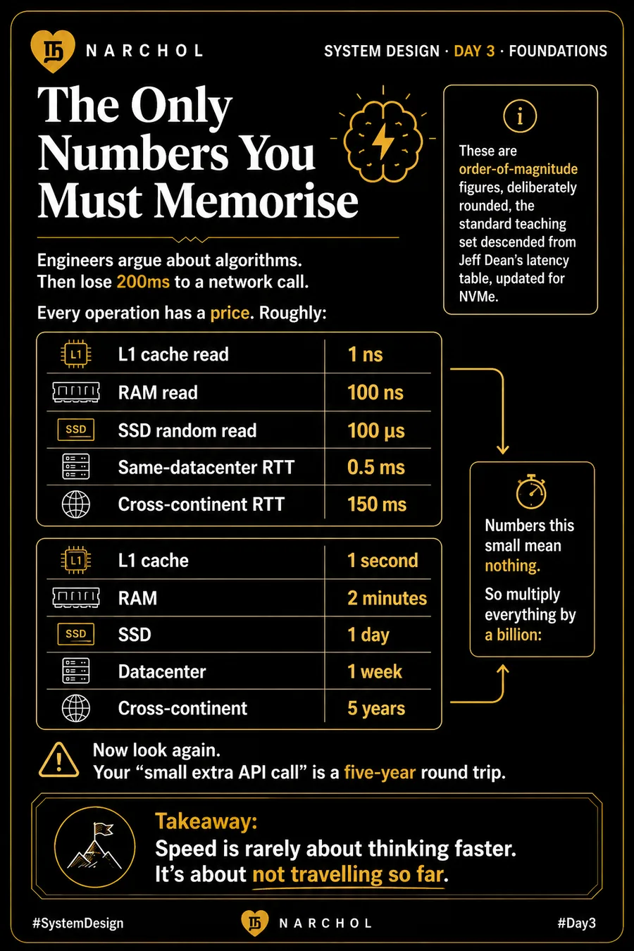 The Only Numbers You Must Memorise — system design card, day 3, foundations