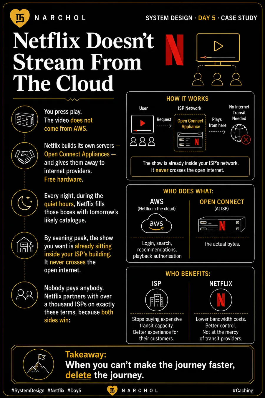 Netflix Doesn't Stream From The Cloud — system design card, day 5, case study