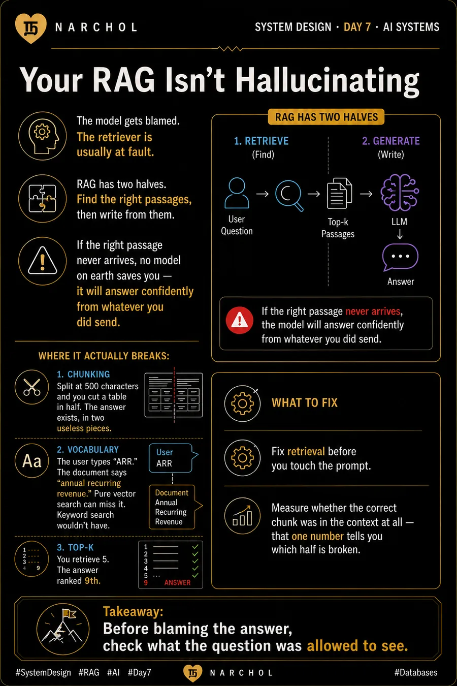 Your RAG Isn't Hallucinating — system design card, day 7, ai systems