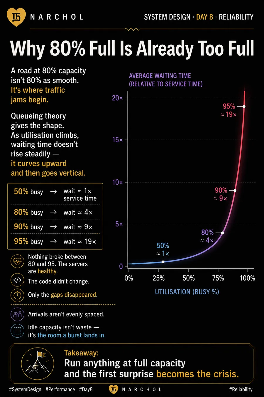 Why 80% Full Is Already Too Full — system design card, day 8, reliability