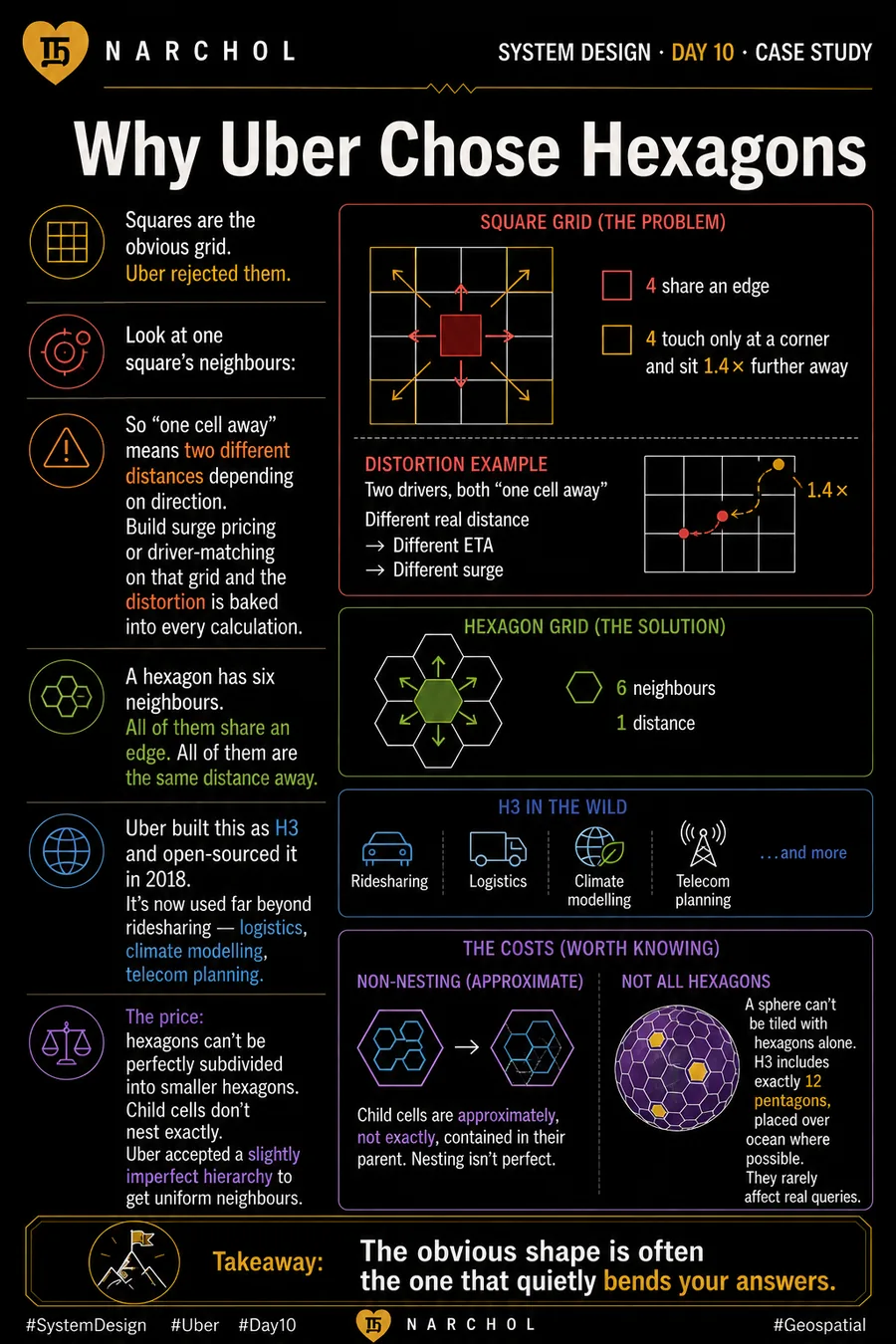 Why Uber Chose Hexagons — system design card, day 10, case study