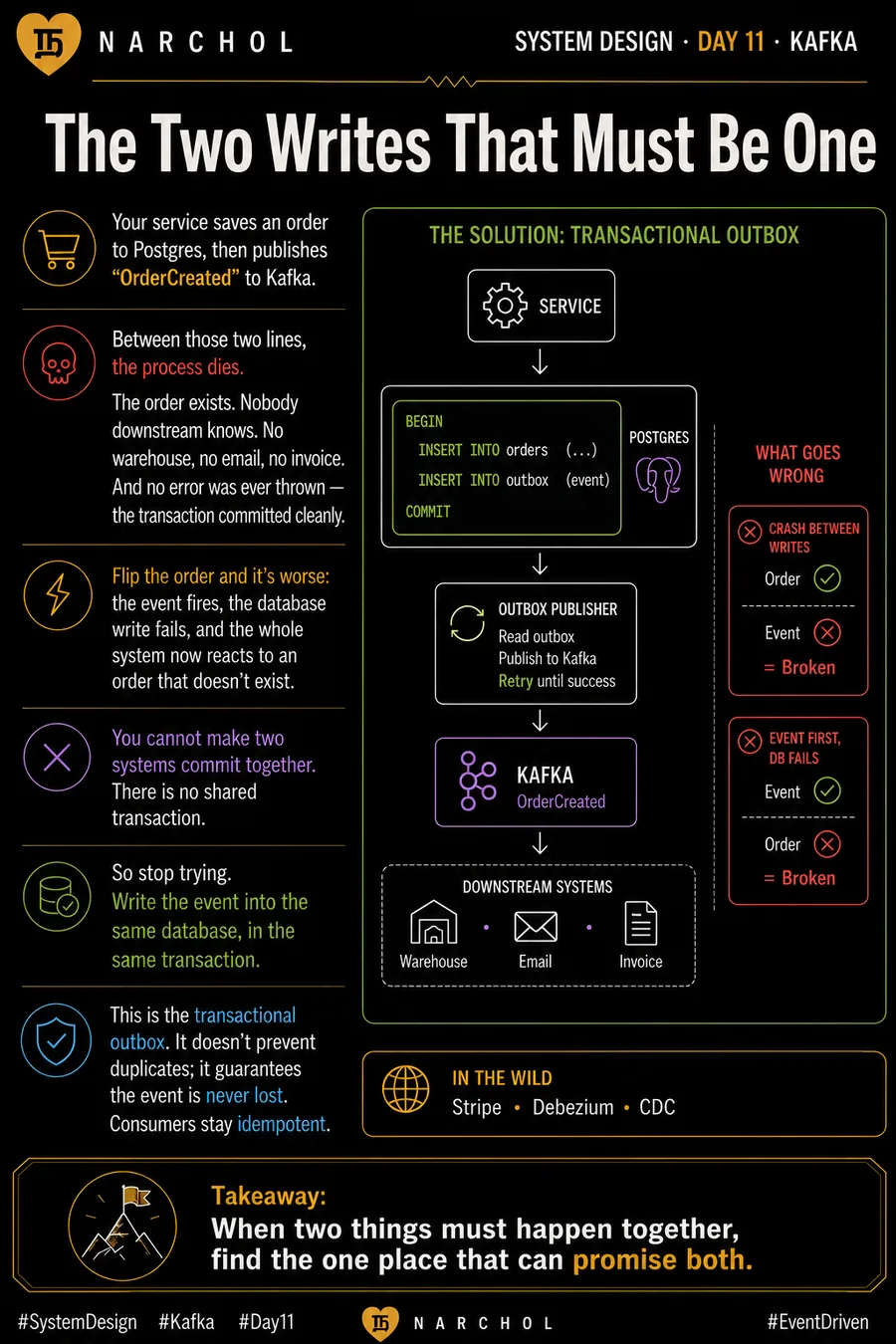 The Two Writes That Must Be One — system design card, day 11, kafka