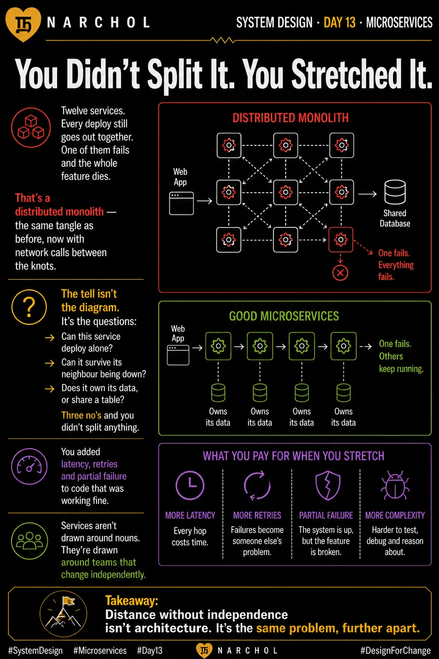 You Didn't Split It. You Stretched It. — system design card, day 13, microservices