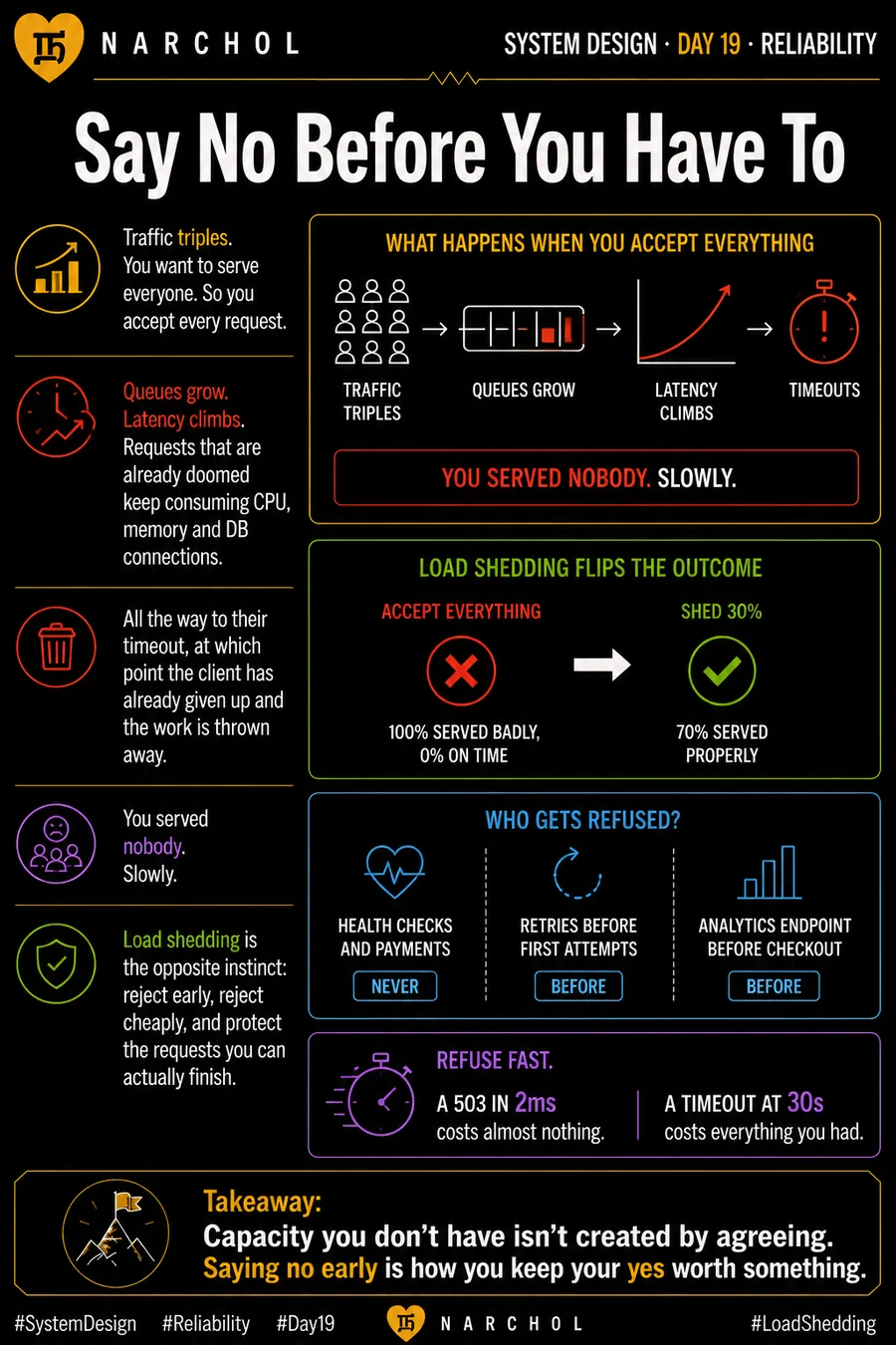 Say No Before You Have To — system design card, day 19, reliability