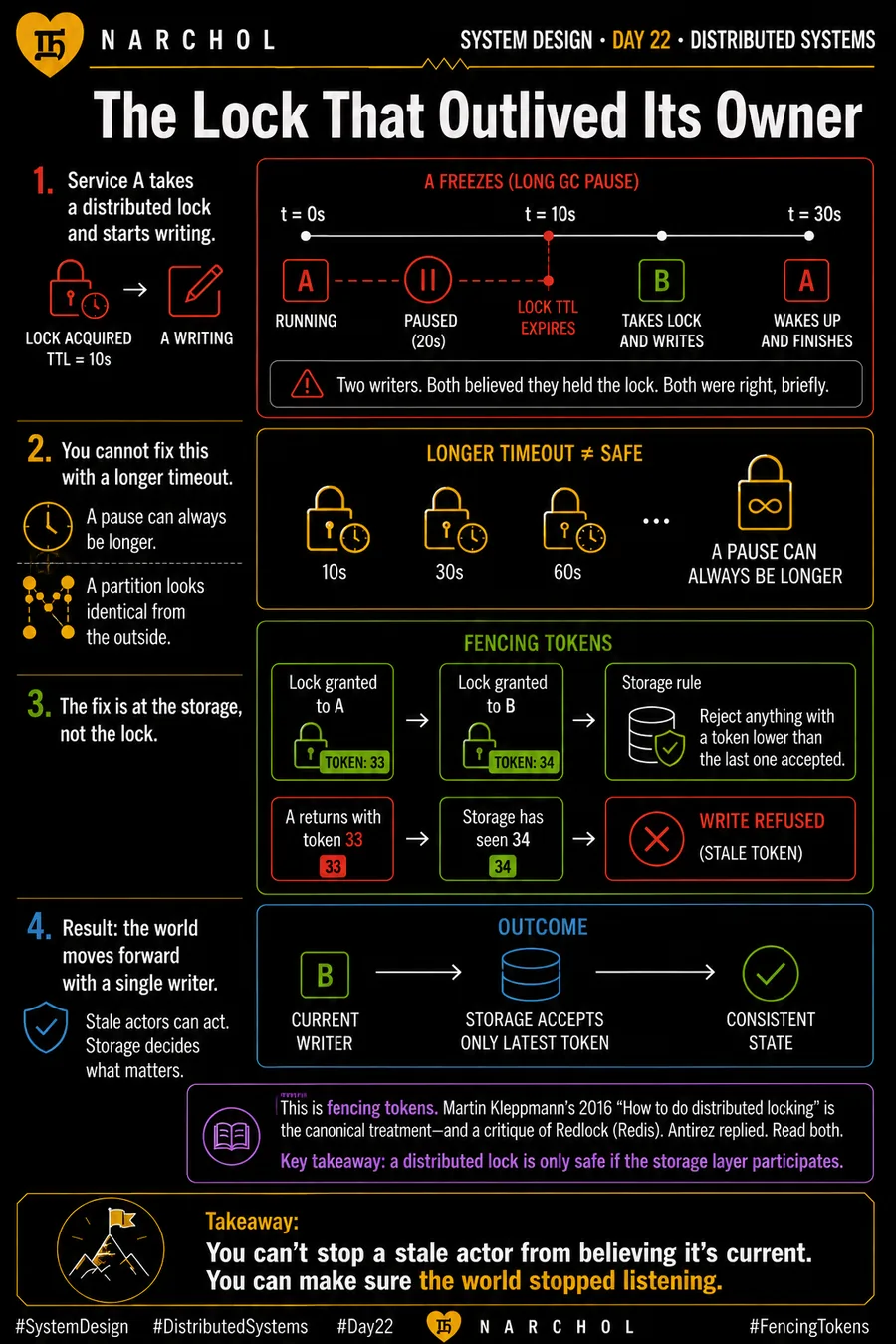The Lock That Outlived Its Owner — system design card, day 22, distributed systems