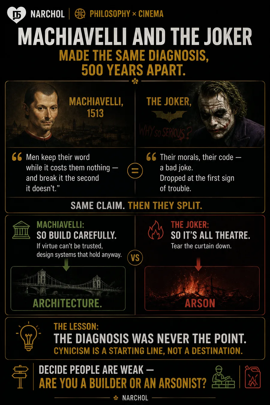 Machiavelli's 1513 portrait beside the Joker, their matching quotes on broken promises, and the split into architecture or arson
