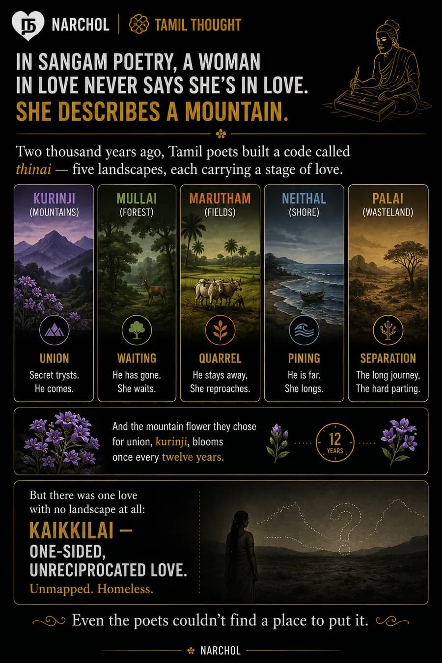 Five Sangam landscapes — kurinji mountains, mullai forest, marutham fields, neithal shore, palai wasteland — each carrying a stage of love, and a sixth, kaikkilai, with no landscape at all