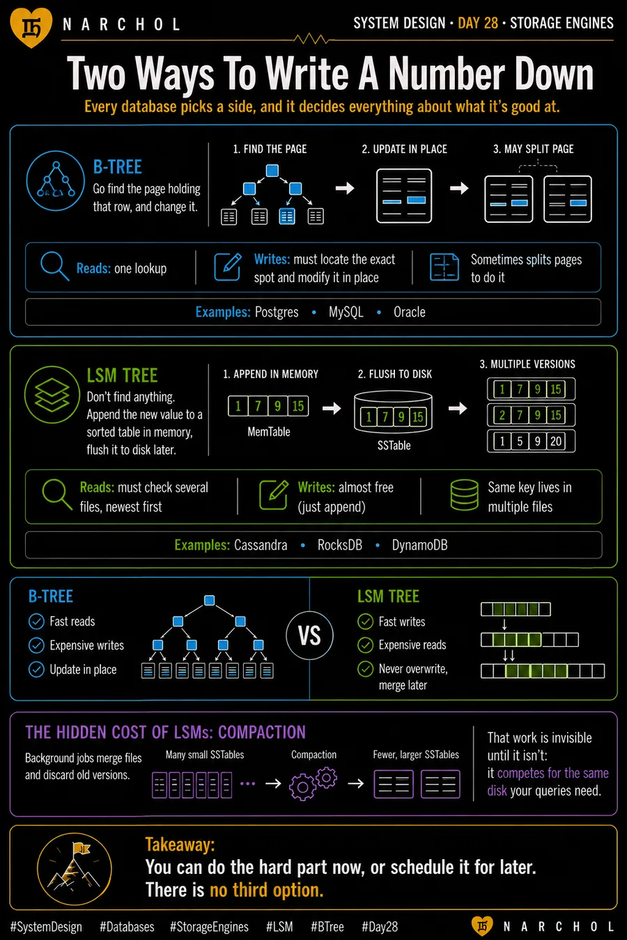 B-tree versus LSM tree — updating a page in place against appending to a memtable and flushing to sorted files, with compaction as the hidden cost