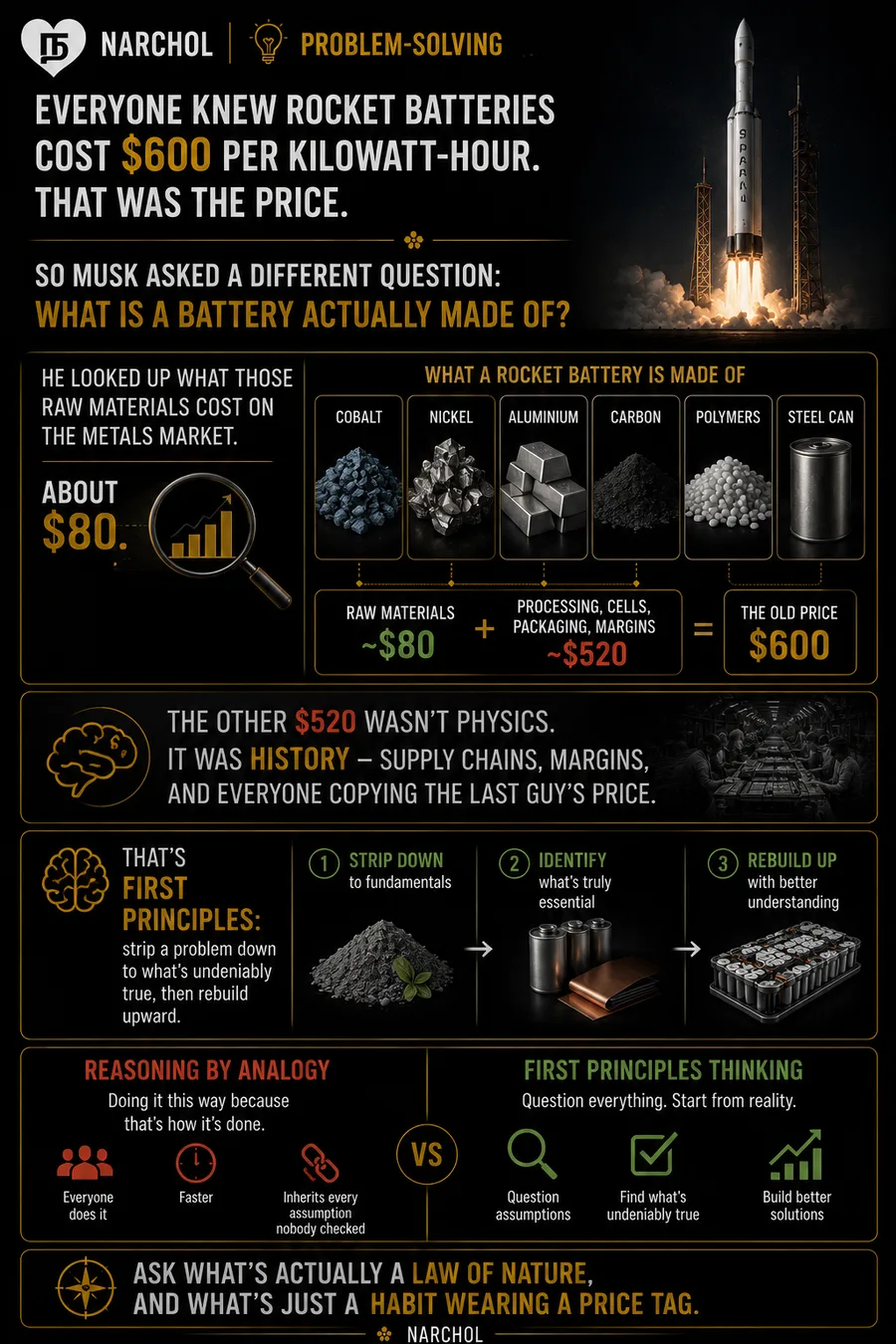 A rocket battery priced at $600 per kilowatt-hour broken into about $80 of cobalt, nickel, aluminium, carbon, polymers and steel, and $520 of inherited assumptions