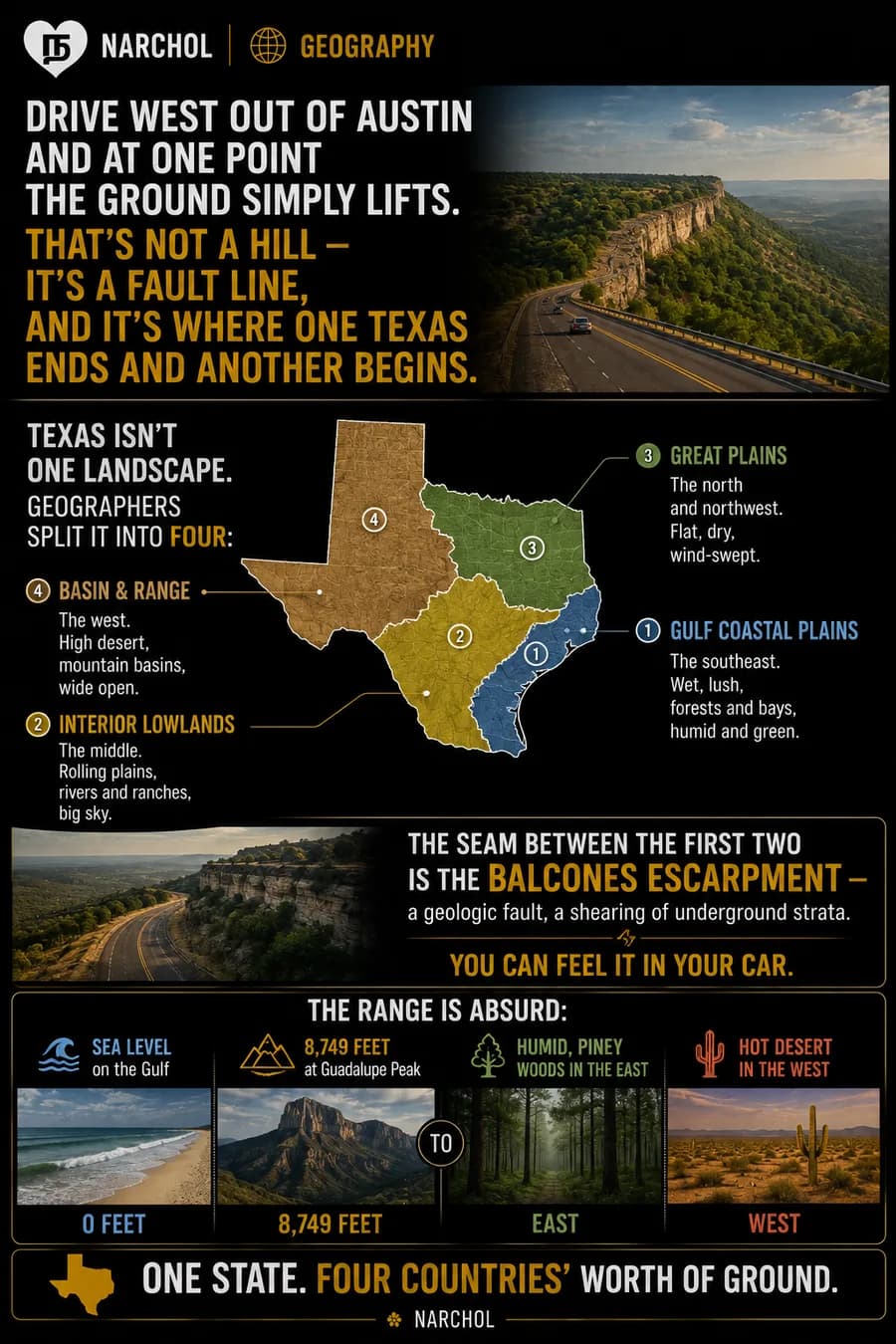 Map of the four physiographic regions of Texas with the Balcones Escarpment marked, and the elevation range from sea level on the Gulf to 8,749 feet at Guadalupe Peak