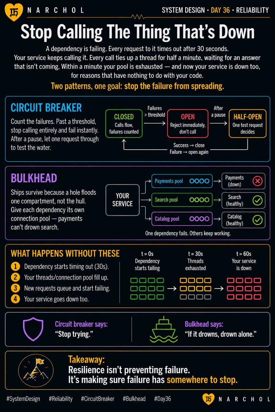 Circuit breaker states — closed, open and half-open — beside the bulkhead pattern giving each dependency its own connection pool, and a timeline of thread exhaustion without either