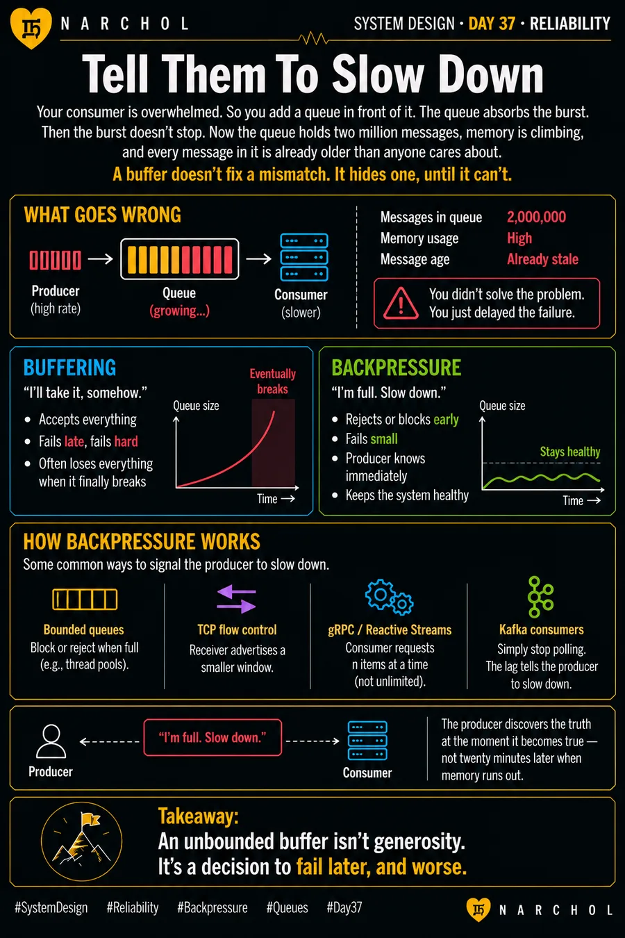 A producer outpacing a consumer with the queue between them grown to two million stale messages, buffering and backpressure compared as curves, and four ways to signal a producer to slow down