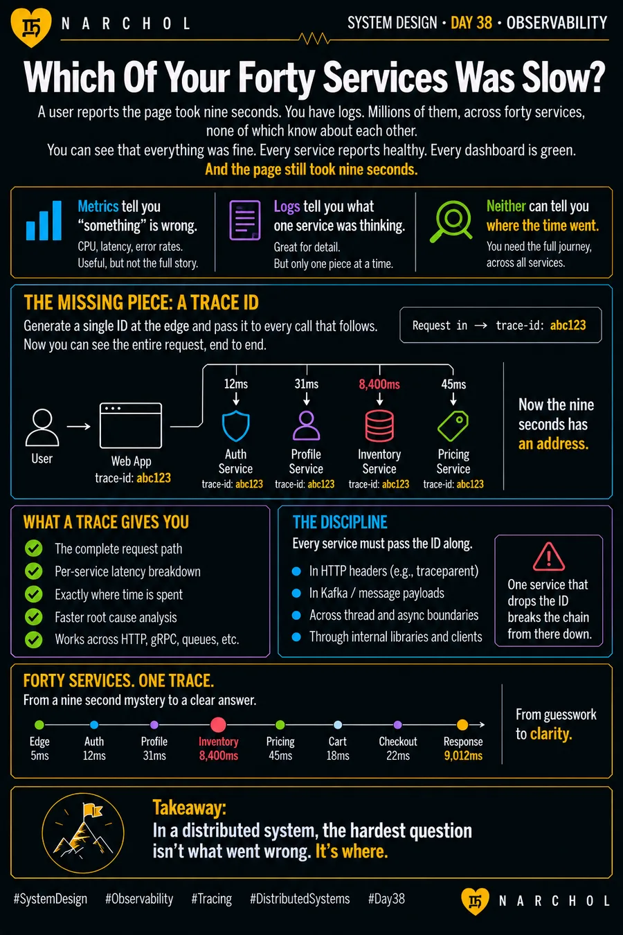 Metrics, logs and traces compared, with a single trace ID carried from the web app through auth, profile, inventory and pricing, exposing an 8,400ms inventory call inside a nine-second request