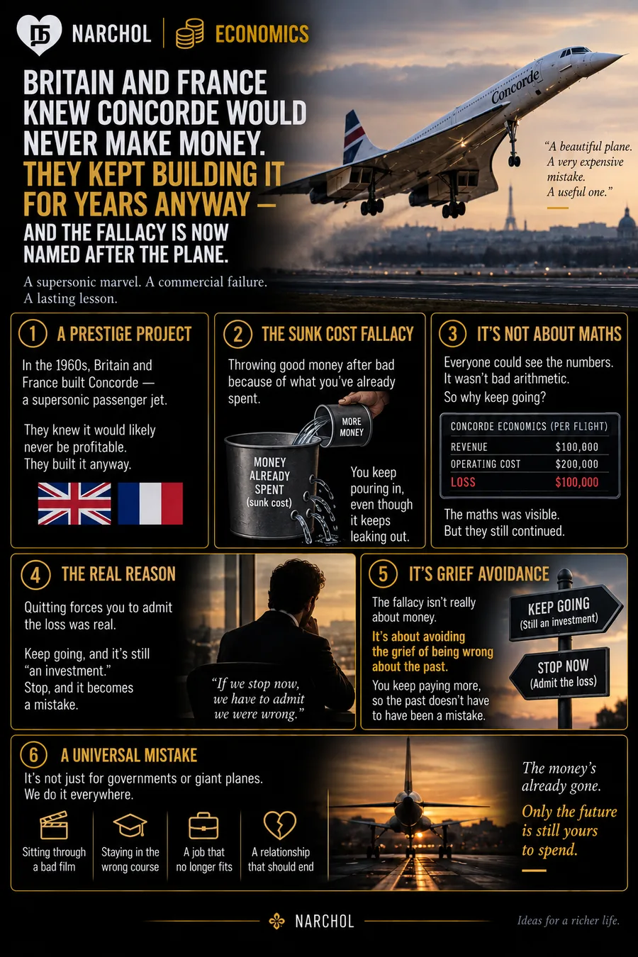 Concorde's per-flight economics — $100,000 revenue against $200,000 operating cost — and the sunk cost fallacy named after it, read as grief avoidance rather than bad arithmetic