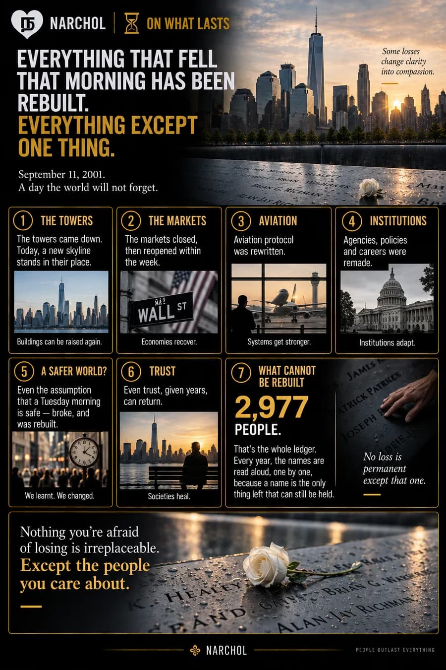 What was rebuilt after September 11, 2001 — the skyline, the markets, aviation protocol, institutions, trust — set against the 2,977 names read aloud each year, the one loss that stays