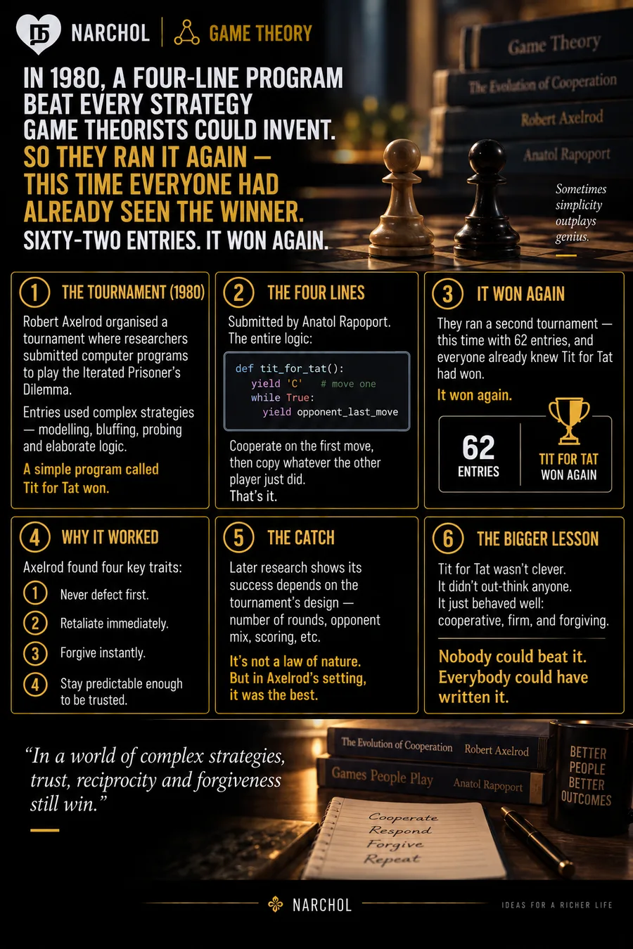 Axelrod's 1980 Iterated Prisoner's Dilemma tournament, Rapoport's four-line Tit for Tat and its four traits, its second win against 62 entries, and the caveat that the result was setting-dependent