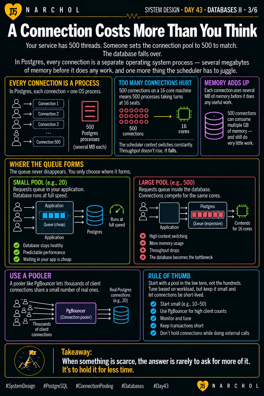 Why every Postgres connection is a separate OS process costing megabytes, how 500 connections on 16 cores collapses throughput, where the queue forms under a small pool versus a large one, and a pooler as the fix