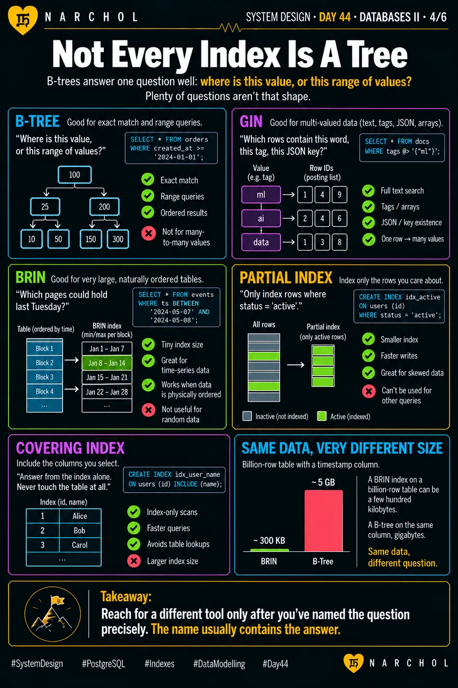 B-tree, GIN, BRIN, partial and covering indexes compared by the question each one answers, and a billion-row table where BRIN costs 300 KB against a B-tree's 5 GB