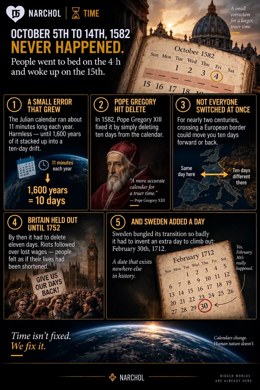 October 1582 losing ten days to the Gregorian correction, the eleven-minute Julian drift behind it, Britain holding out until 1752, and Sweden inventing February 30th