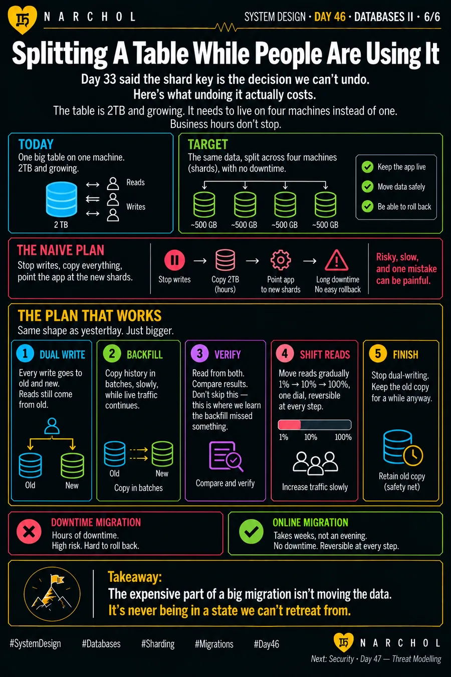 A 2TB table moving onto four shards with no downtime through dual write, backfill, verify, gradual read shift and finish, set against the naive stop-and-copy plan