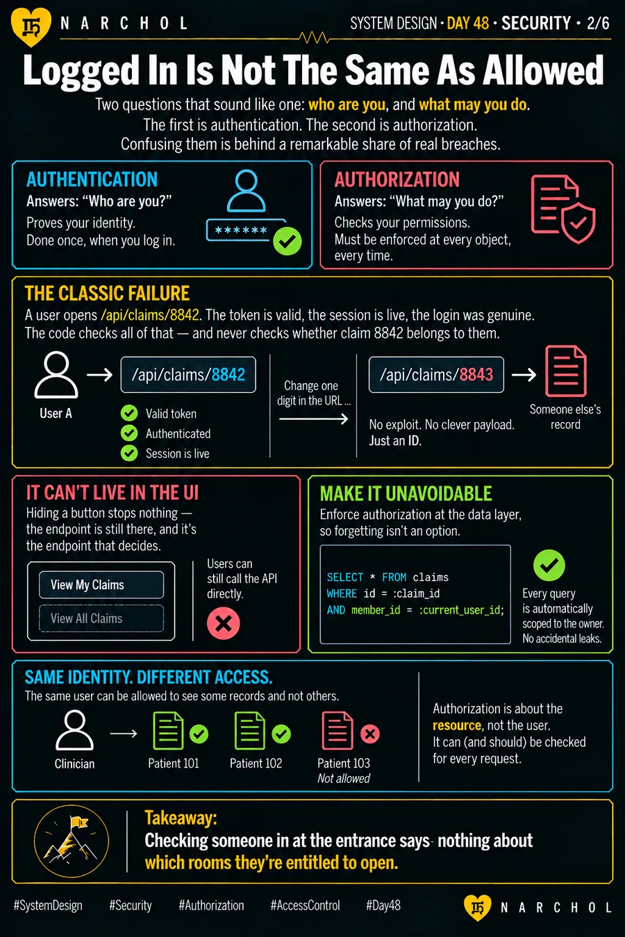 Authentication answering who you are against authorization answering what you may do, the one-digit URL change that reaches another person's record, and enforcing ownership at the data layer