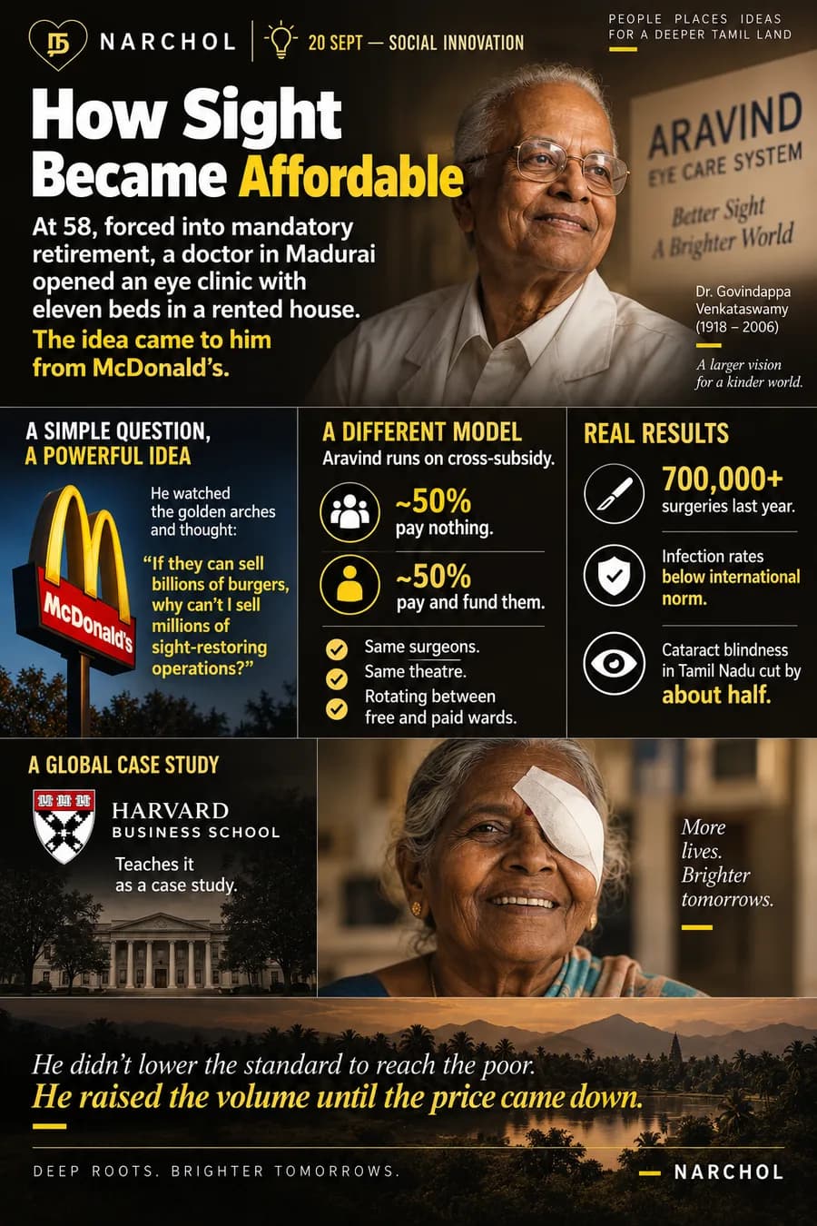 An eleven-bed eye clinic in Madurai growing into a cross-subsidised system where half the patients pay nothing, over 700,000 surgeries a year, and infection rates below the international norm