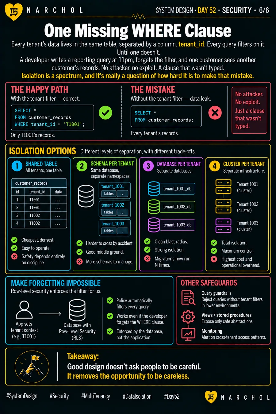 A multi-tenant query missing its tenant filter and returning every customer's rows, the four isolation levels from shared table to cluster per tenant, and row-level security enforcing the filter in the database