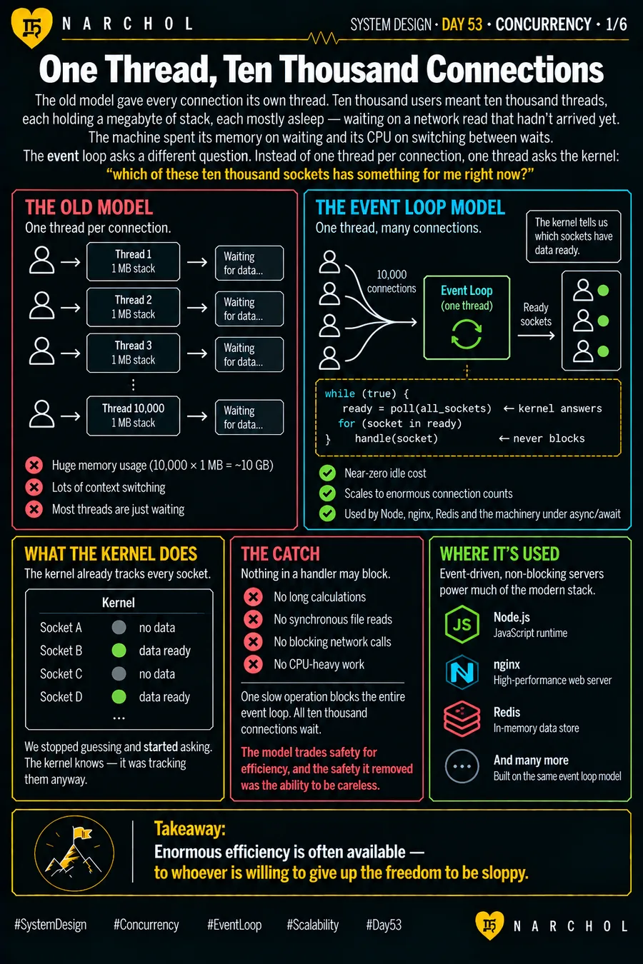 Ten thousand threads holding a megabyte of stack each while asleep, against one event loop asking the kernel which sockets have data ready, and the rule that nothing in a handler may ever block