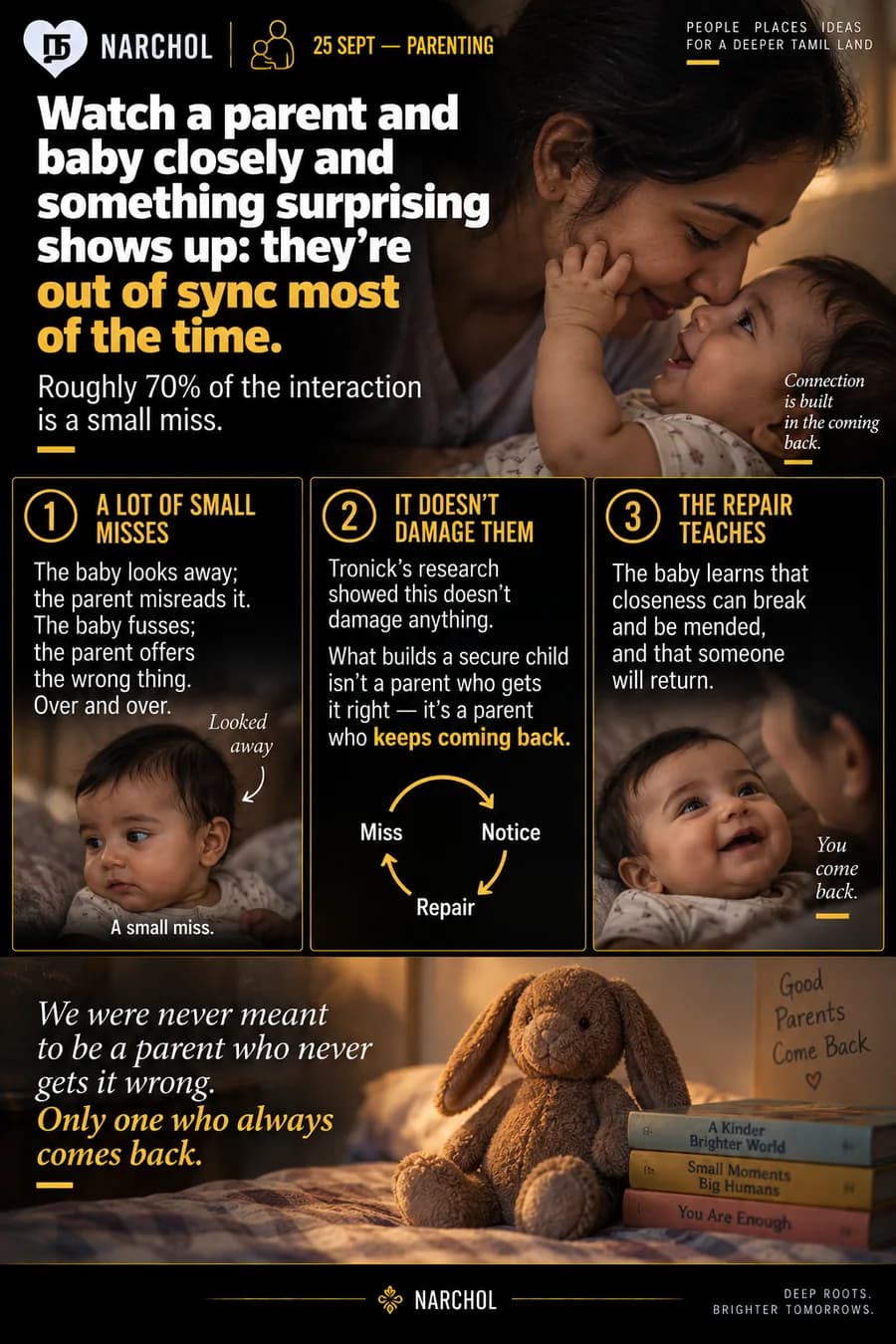 A parent and baby out of sync for roughly 70% of their interaction, and Tronick's miss-notice-repair cycle showing that the return, rather than the accuracy, is what builds a secure child