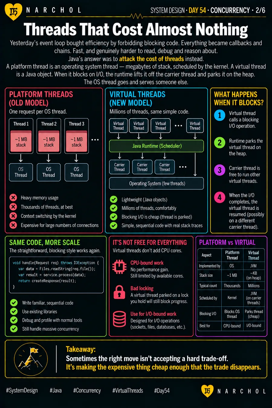 Platform threads carrying a megabyte of OS stack each against virtual threads parked on the heap by the Java runtime, letting plain sequential blocking code scale to millions of concurrent requests