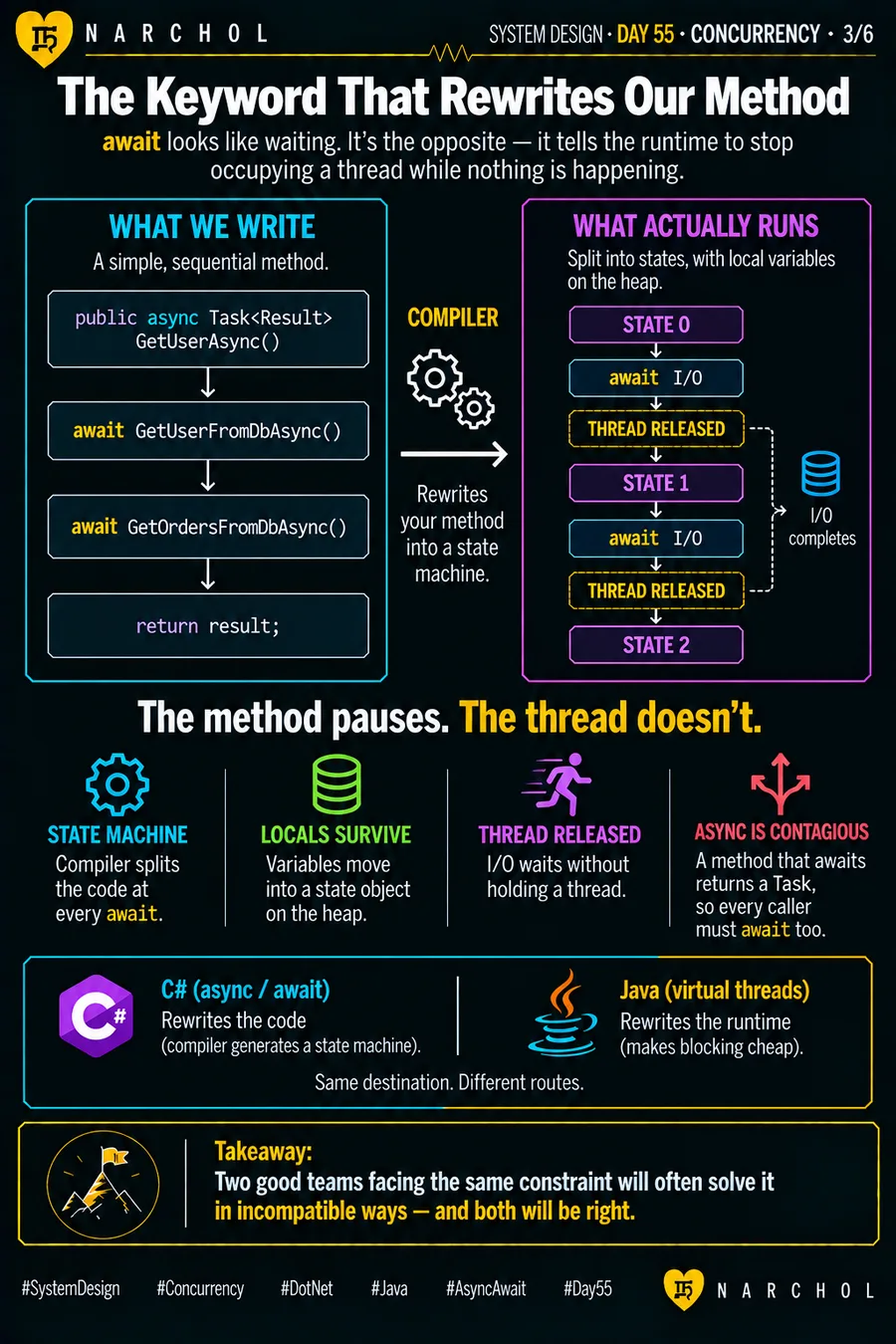 A sequential async method compiled into a state machine that releases its thread at every await and keeps locals on the heap, beside C# rewriting the code and Java rewriting the runtime