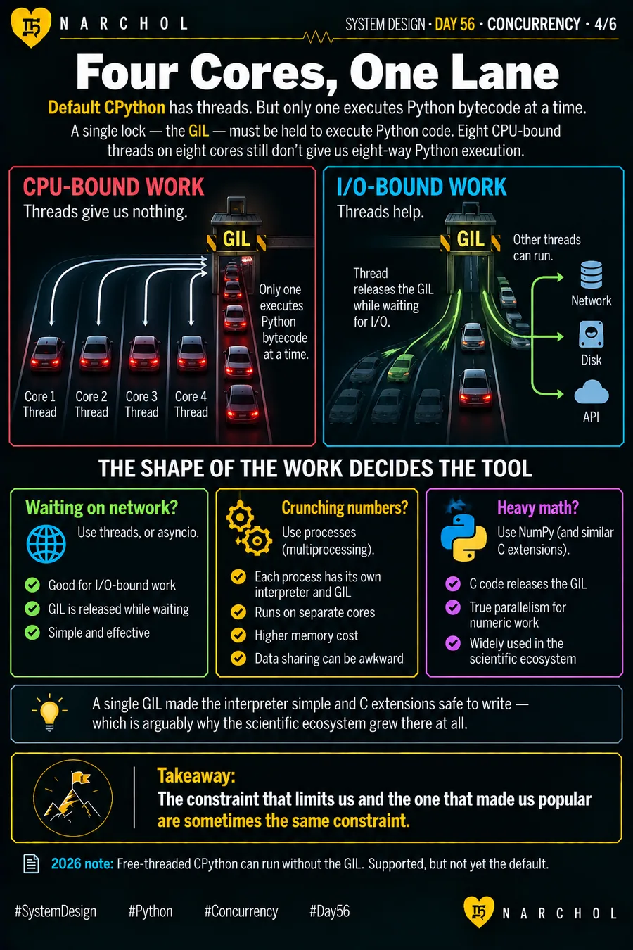 Four CPU-bound Python threads funnelled into a single lane by the GIL against I/O-bound threads that release it while waiting, with processes and C extensions as the routes to real parallelism