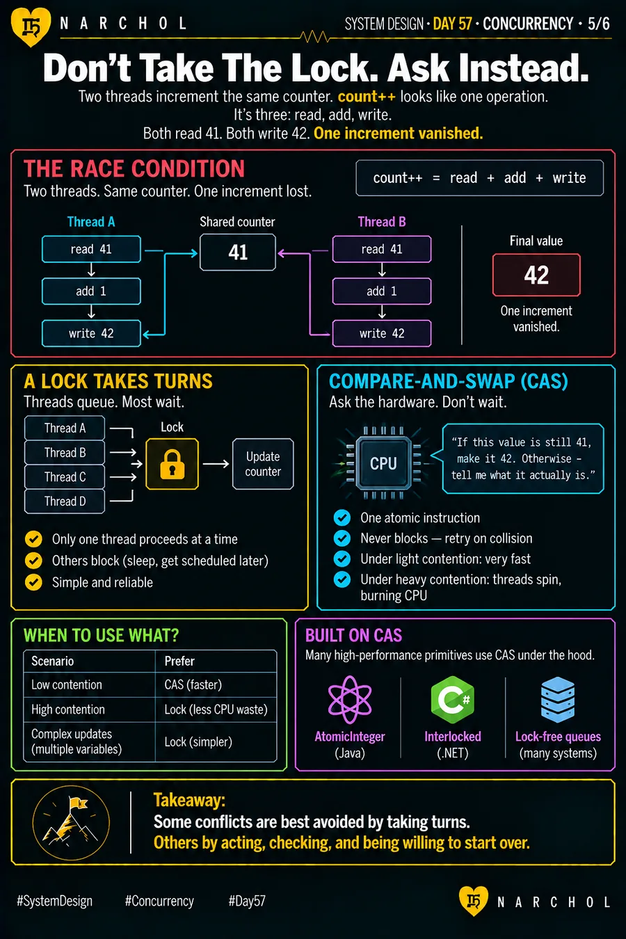 Two threads reading 41 and both writing 42 so one increment vanishes, beside a lock that makes threads queue and a compare-and-swap instruction that retries on collision instead of blocking