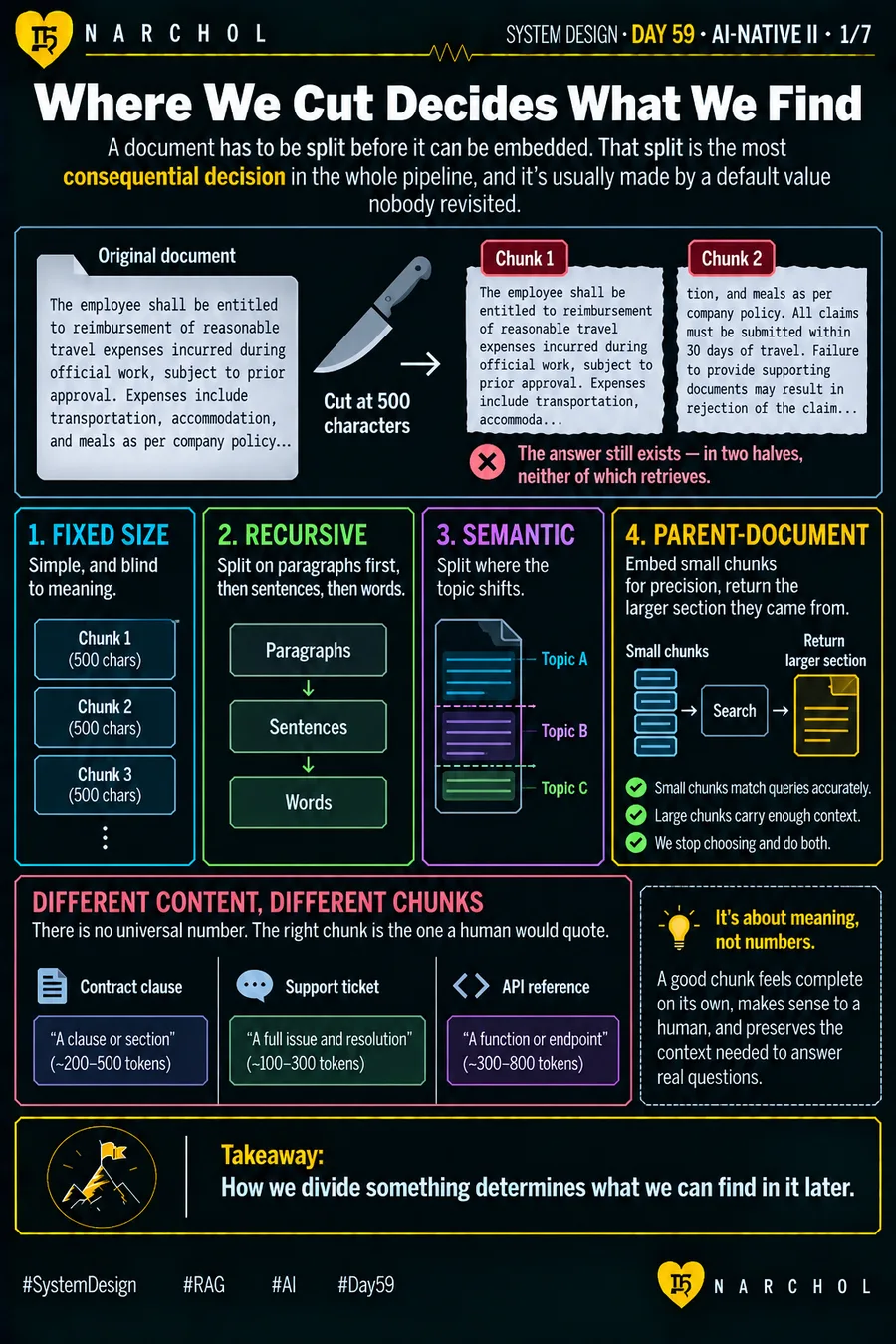 A policy clause cut in half at 500 characters so neither piece retrieves, beside fixed-size, recursive, semantic and parent-document chunking, and the token ranges different content types actually want