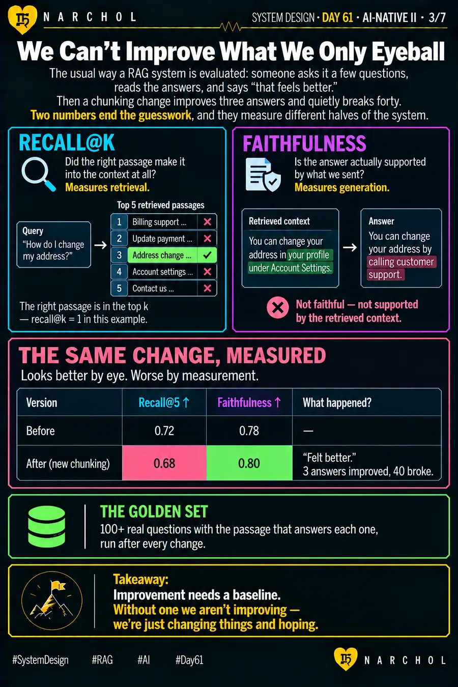 Recall@k measuring whether the right passage reached the context and faithfulness measuring whether the answer was supported by it, and a chunking change that improved one number while breaking the other