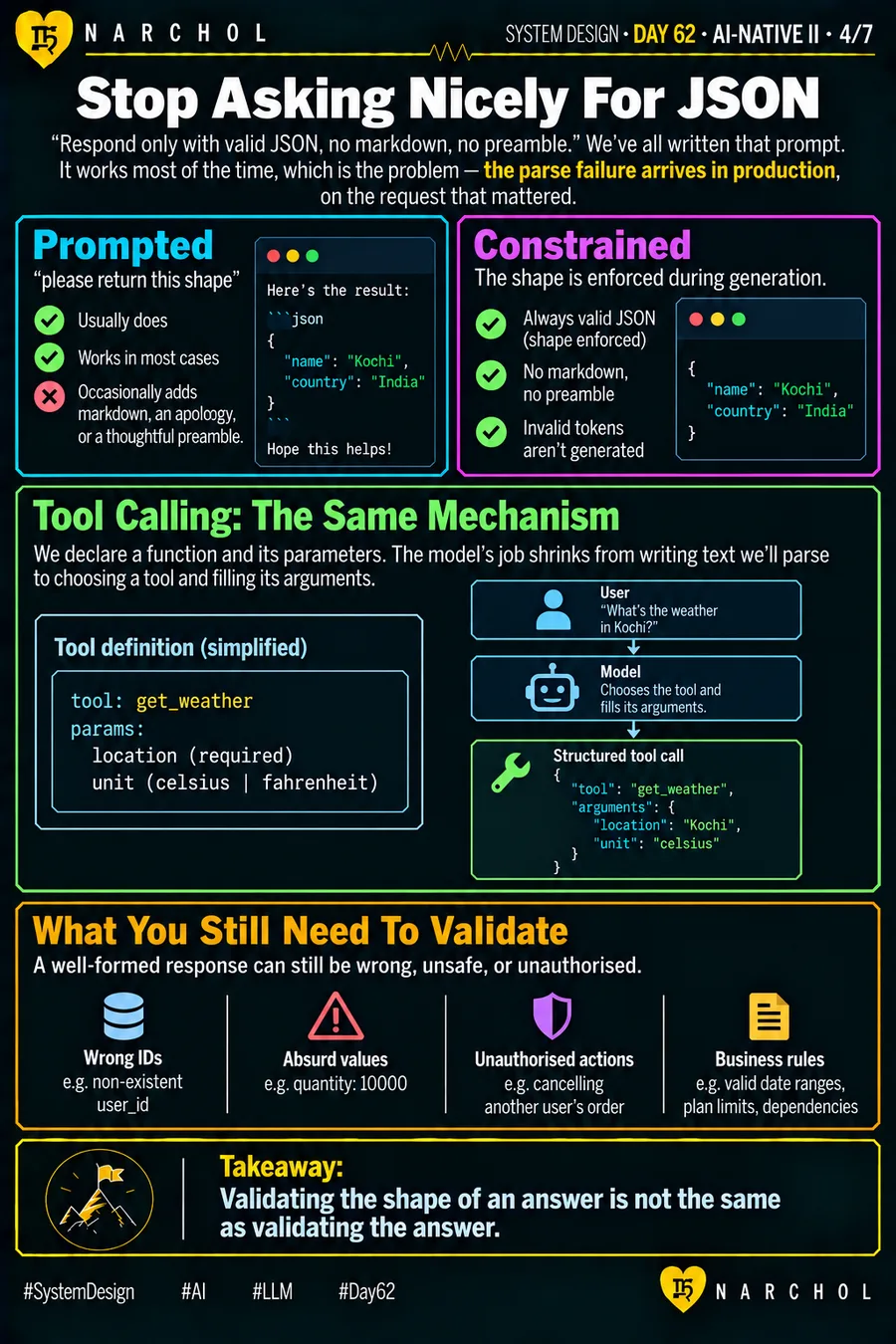 A prompted JSON response wrapped in markdown and a cheerful preamble against constrained decoding that enforces the shape while generating, and the business validation a well-formed response still needs