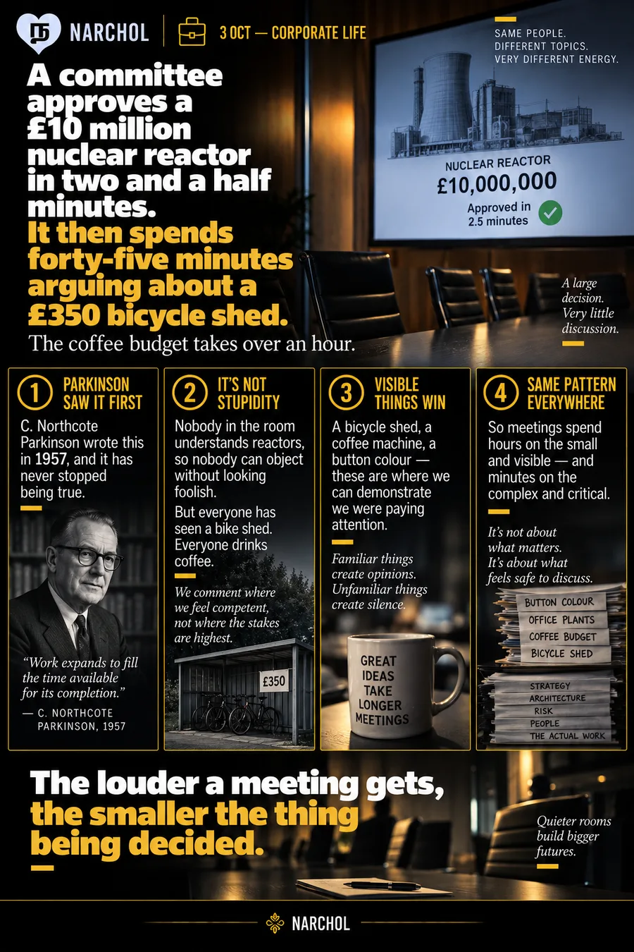 A committee approving a ten million pound reactor in two and a half minutes then arguing for forty-five about a bicycle shed, with Parkinson's 1957 observation that we comment where we feel competent