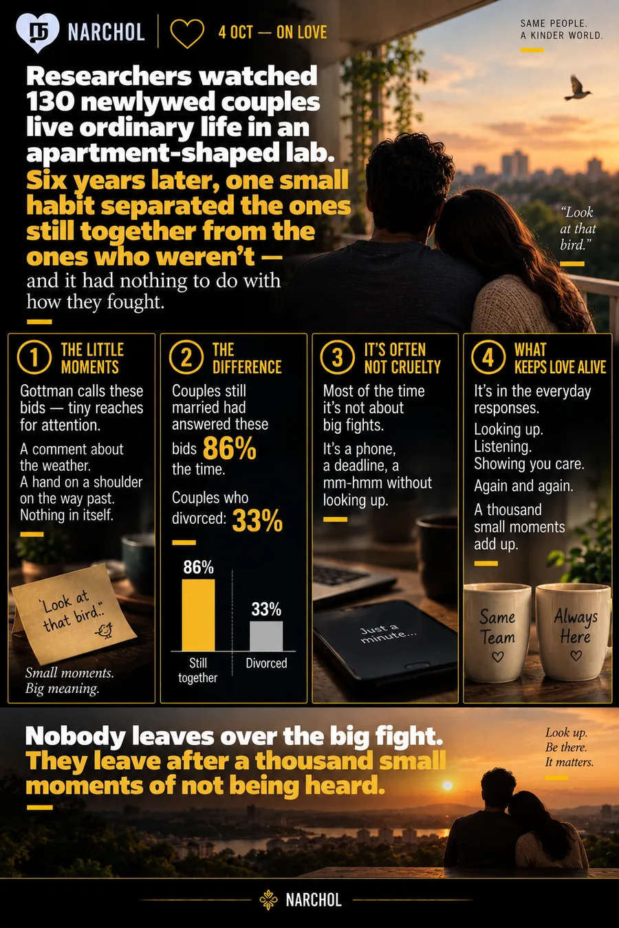 130 newlywed couples observed in an apartment-shaped lab, where the ones still together six years later had answered each other's small bids for attention 86% of the time against 33% for those who divorced