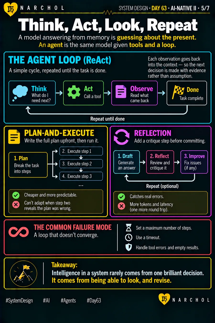 The ReAct loop of think, act, observe and repeat feeding each observation back into the context, beside plan-and-execute and reflection, and the loop that fails by never converging