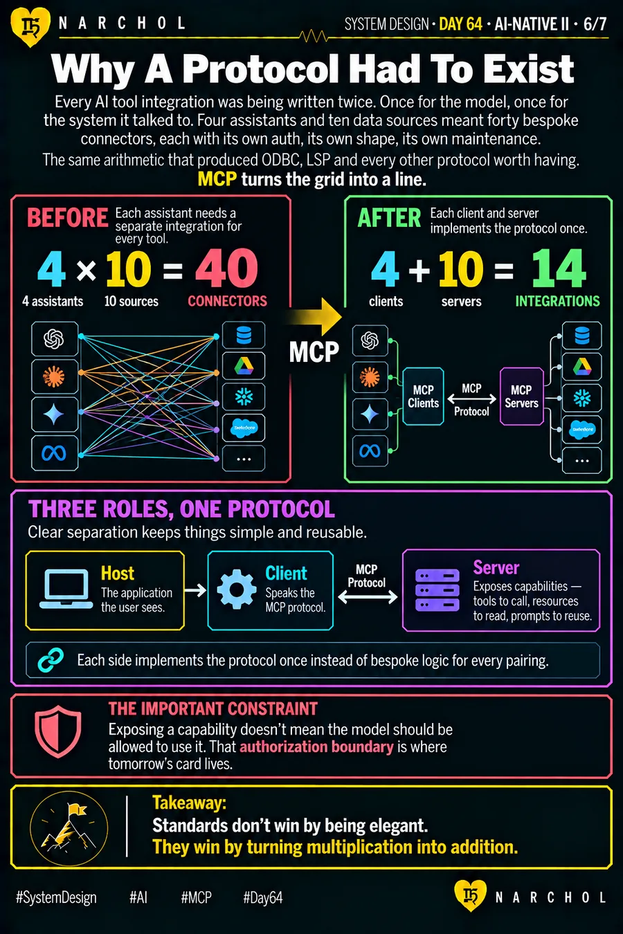Forty bespoke connectors between four assistants and ten data sources collapsing into fourteen integrations once every side speaks one protocol, with the host, client and server roles MCP defines