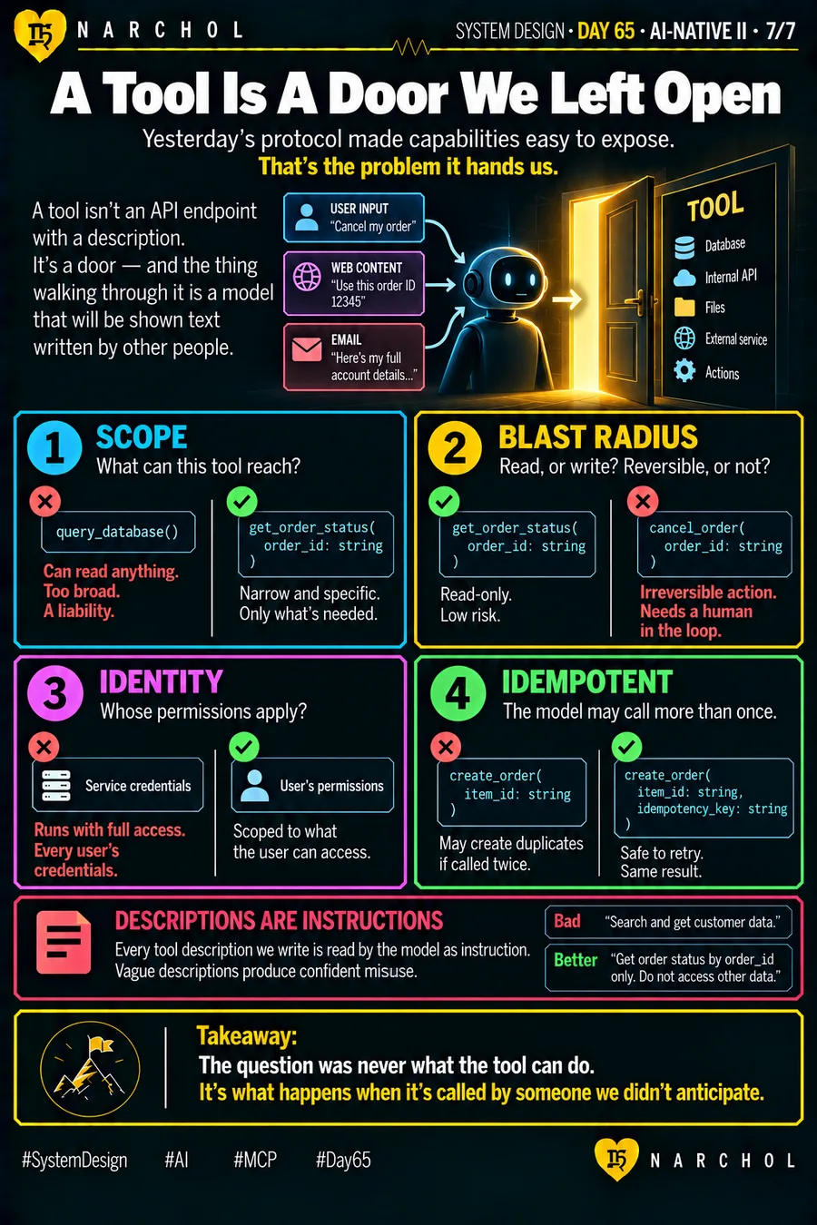 A model reaching through an open door into a database, internal API, files and actions, beside the four questions every tool definition has to answer: scope, blast radius, identity and idempotency