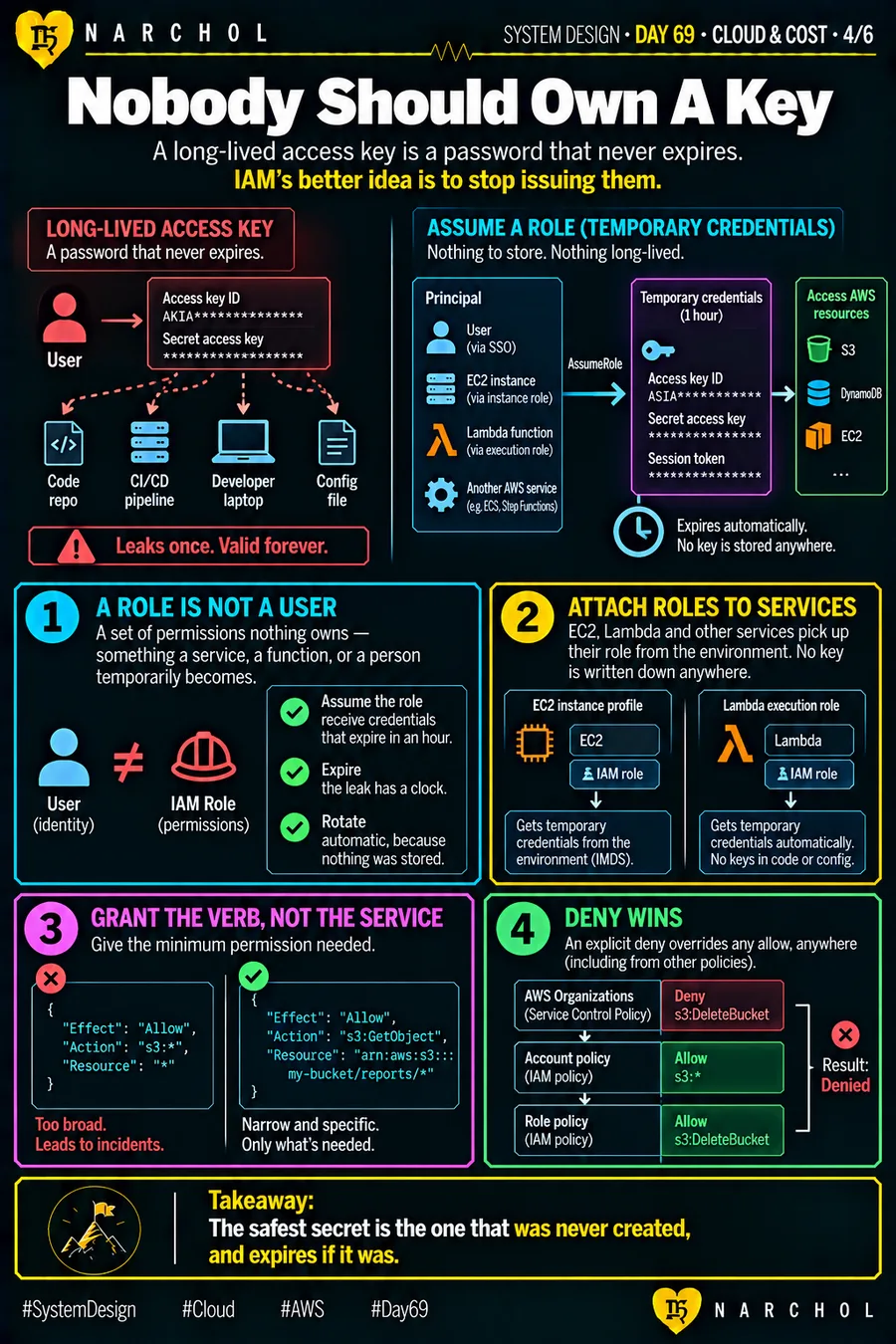 A long-lived access key leaking into a repo, a pipeline, a laptop and a config file, beside an assumed role handing out credentials that expire in an hour, with least-privilege policies and an explicit deny overriding every allow