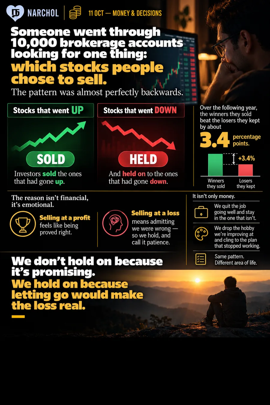 Ten thousand brokerage accounts showing investors selling the stocks that had gone up and holding the ones that had gone down, with the winners they sold beating the losers they kept by about 3.4 percentage points over the following year
