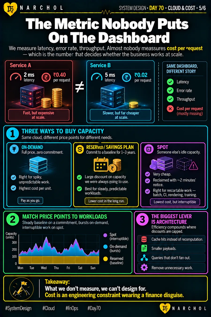 Two services with identical dashboards and twenty-fold different cost per request, beside on-demand, reserved and spot capacity matched to steady, bursty and interruptible workloads