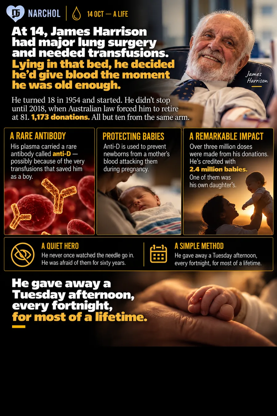 James Harrison, who gave 1,173 plasma donations between 1954 and 2018 — all but ten from the same arm — carrying the rare anti-D antibody credited with protecting 2.4 million babies, one of them his own daughter's