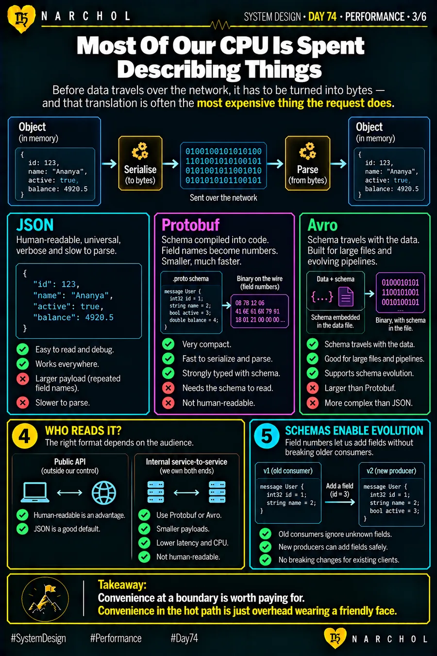 An object turned into bytes and back again, with JSON, Protobuf and Avro compared on size, speed and schema handling, and field numbers letting a new producer add a field without breaking an old consumer
