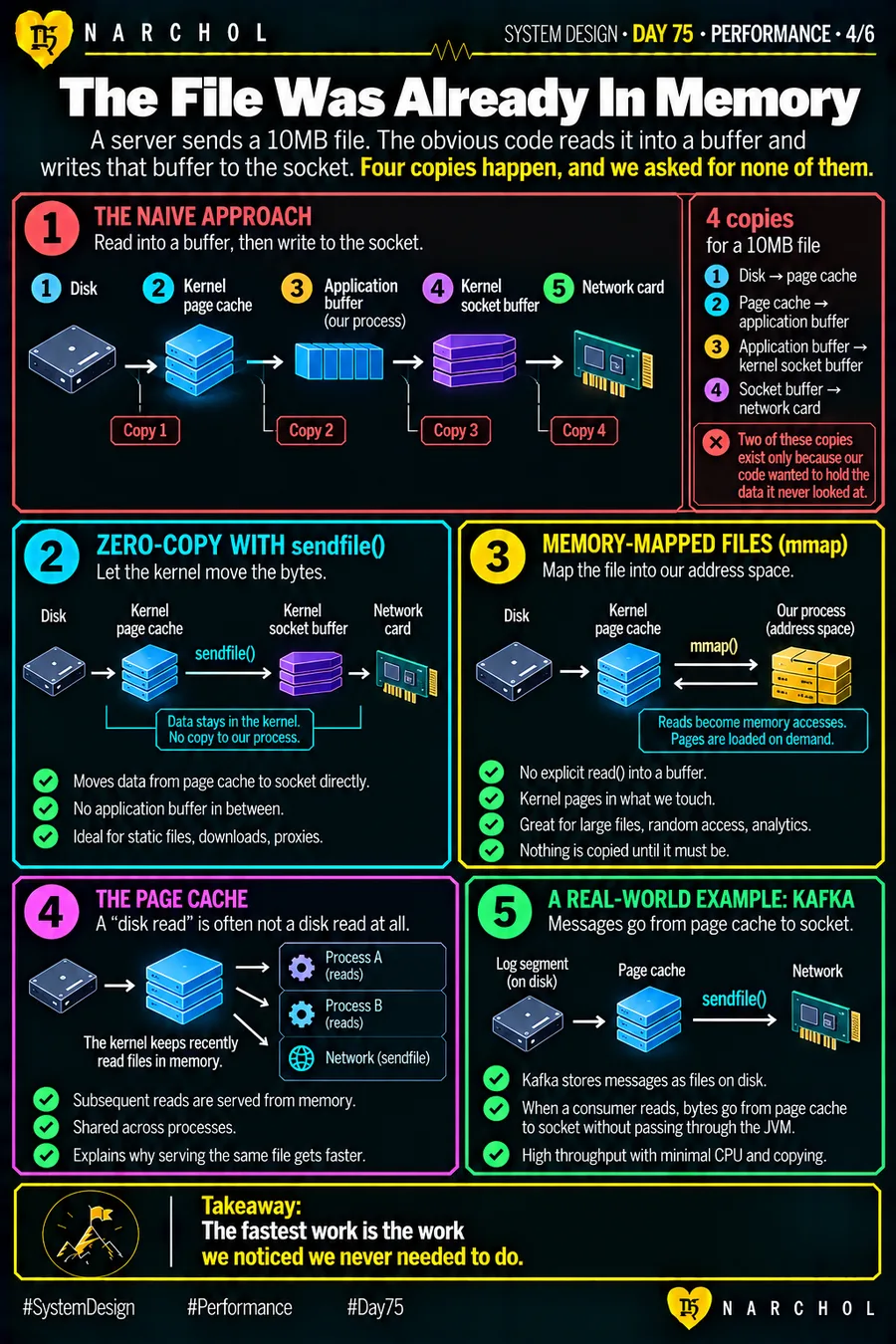 Four copies of a 10MB file moving from disk through the page cache and an application buffer to the network card, beside sendfile and mmap keeping the bytes in the kernel, and Kafka serving log segments the same way