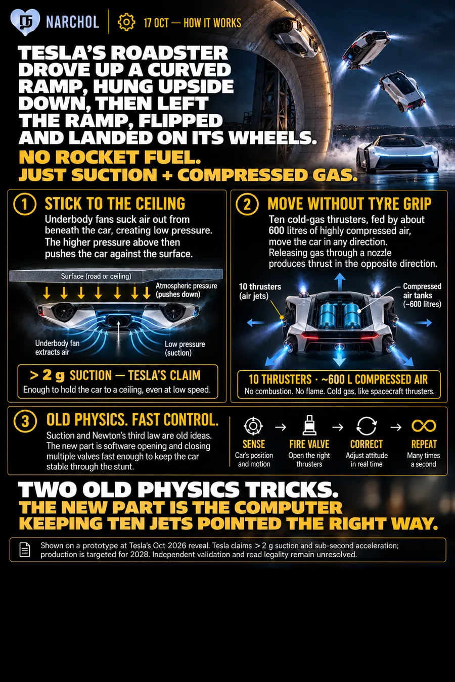 A car held to a curved ramp by underbody fans extracting air to create suction, then flipped and landed by ten cold-gas thrusters fed from about 600 litres of compressed air, with software opening and closing valves many times a second