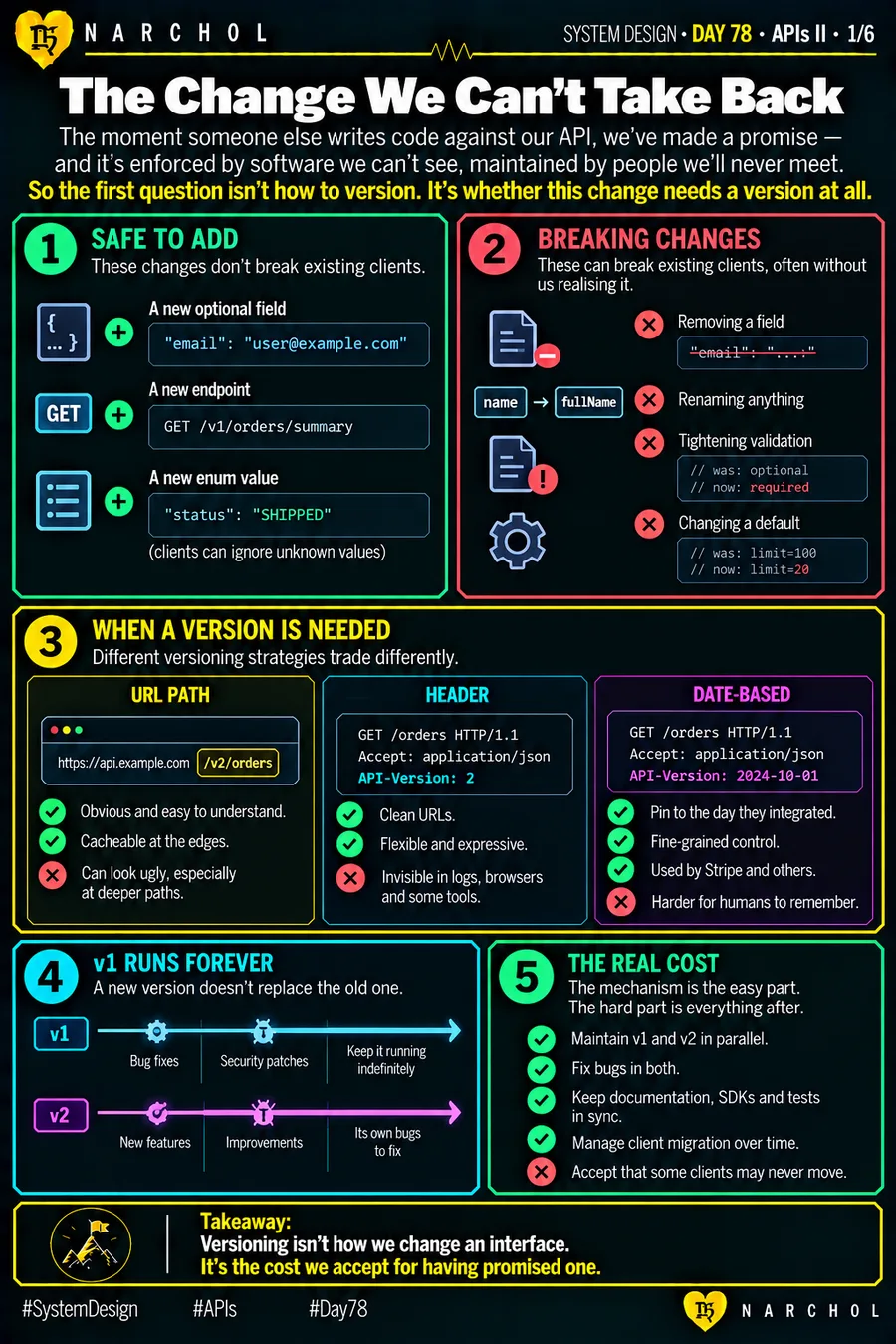 Safe additions set against breaking changes, three versioning strategies compared — URL path, header and date-based — and a timeline showing v1 running indefinitely alongside v2