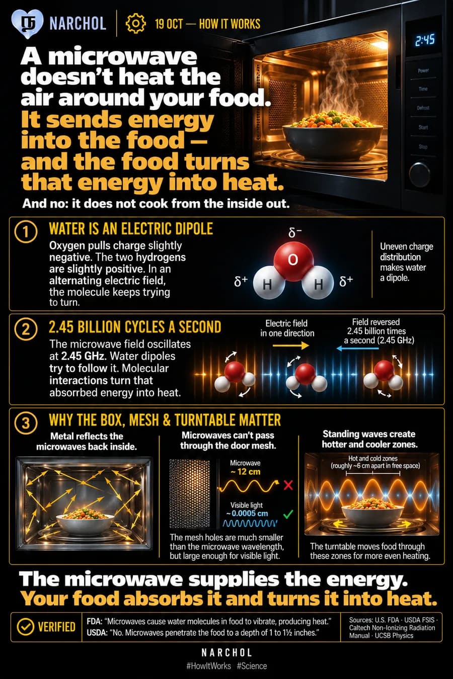 A water molecule as an electric dipole turning in a field that reverses 2.45 billion times a second, with the metal box, the door mesh and the turntable explained against standing-wave hot and cold zones